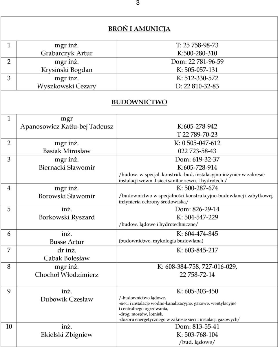 Biernacki Sławomir 4 mgr inż. Borowski Sławomir 5 inż. Borkowski Ryszard 6 inż. Busse Artur 7 dr inż. Cabak Bolesław 8 mgr inż. Chochoł Włodzimierz 9 inż. Dubowik Czesław 10 inż.