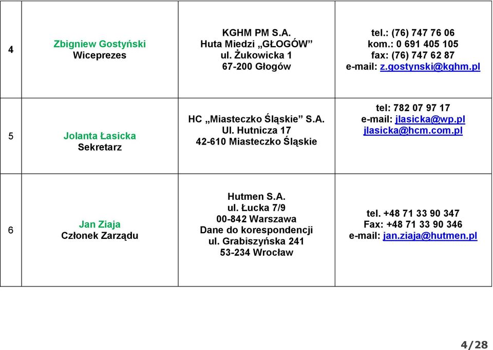 Hutnicza 17 42-610 Miasteczko Śląskie tel: 782 07 97 17 jlasicka@wp.pl jlasicka@hcm.com.pl 6 Jan Ziaja Członek Zarządu Hutmen S.A.