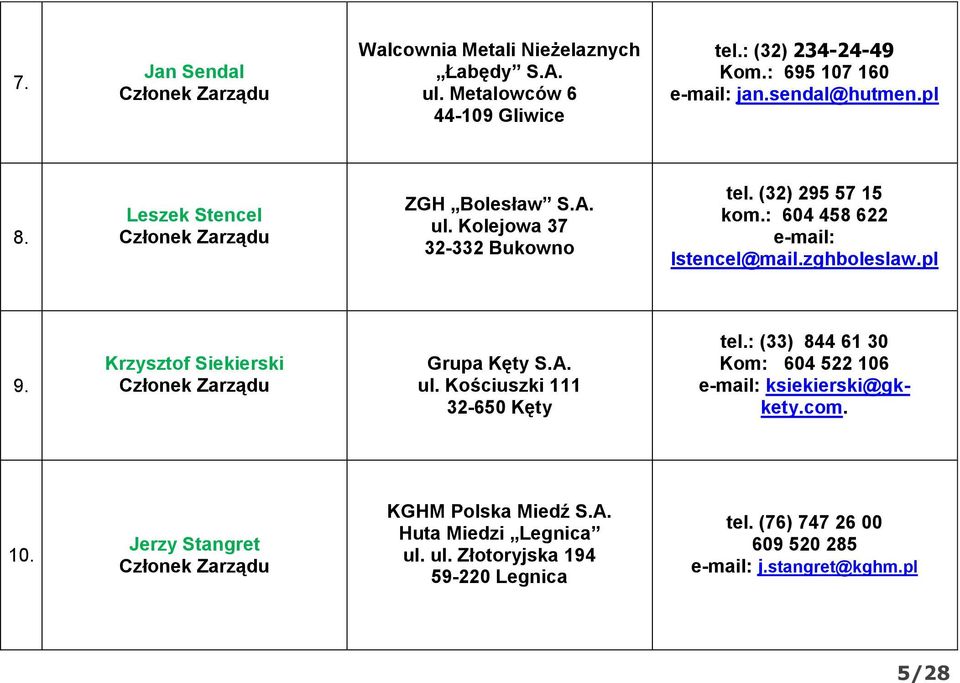 zghboleslaw.pl 9. Krzysztof Siekierski Członek Zarządu Grupa Kęty S.A. ul. Kościuszki 111 32-650 Kęty tel.: (33) 844 61 30 Kom: 604 522 106 ksiekierski@gkkety.