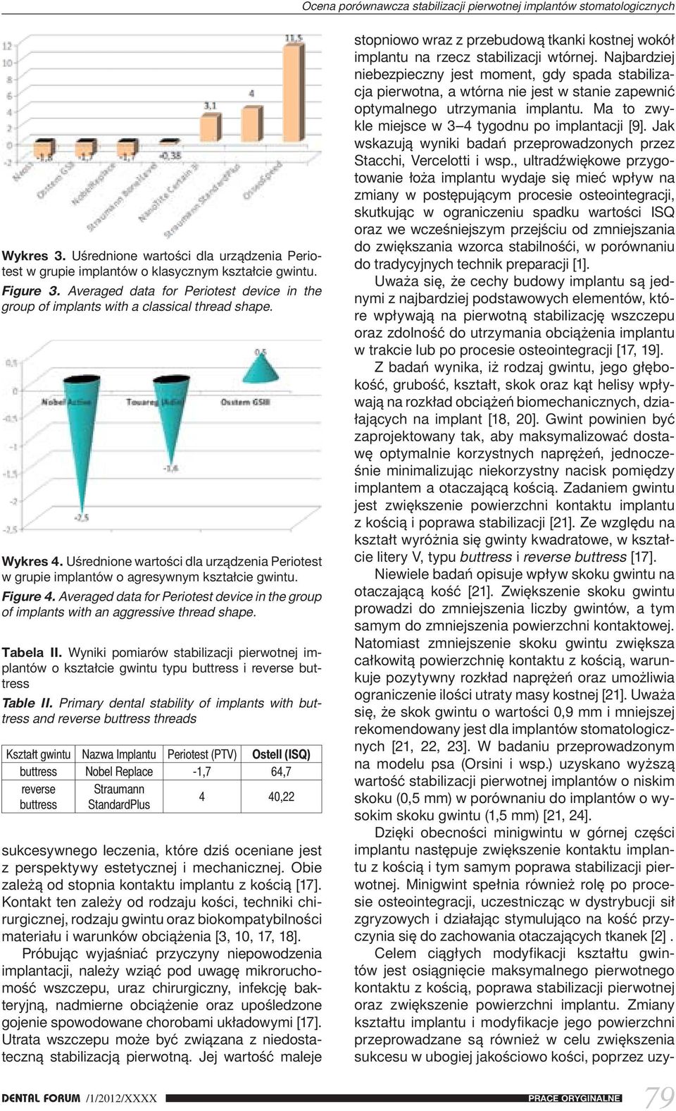 Figure 4. Averaged data for Periotest device in the group of implants with an aggressive thread shape. Tabela II.