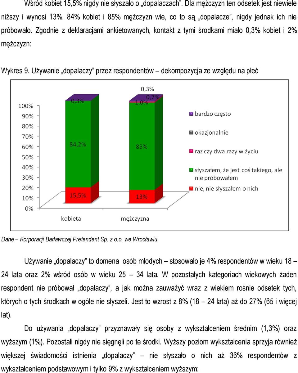 Używanie dopalaczy przez respondentów dekompozycja ze względu na płeć Używanie dopalaczy to domena osób młodych stosowało je 4% respondentów w wieku 18 24 lata oraz 2% wśród osób w wieku 25 34 lata.