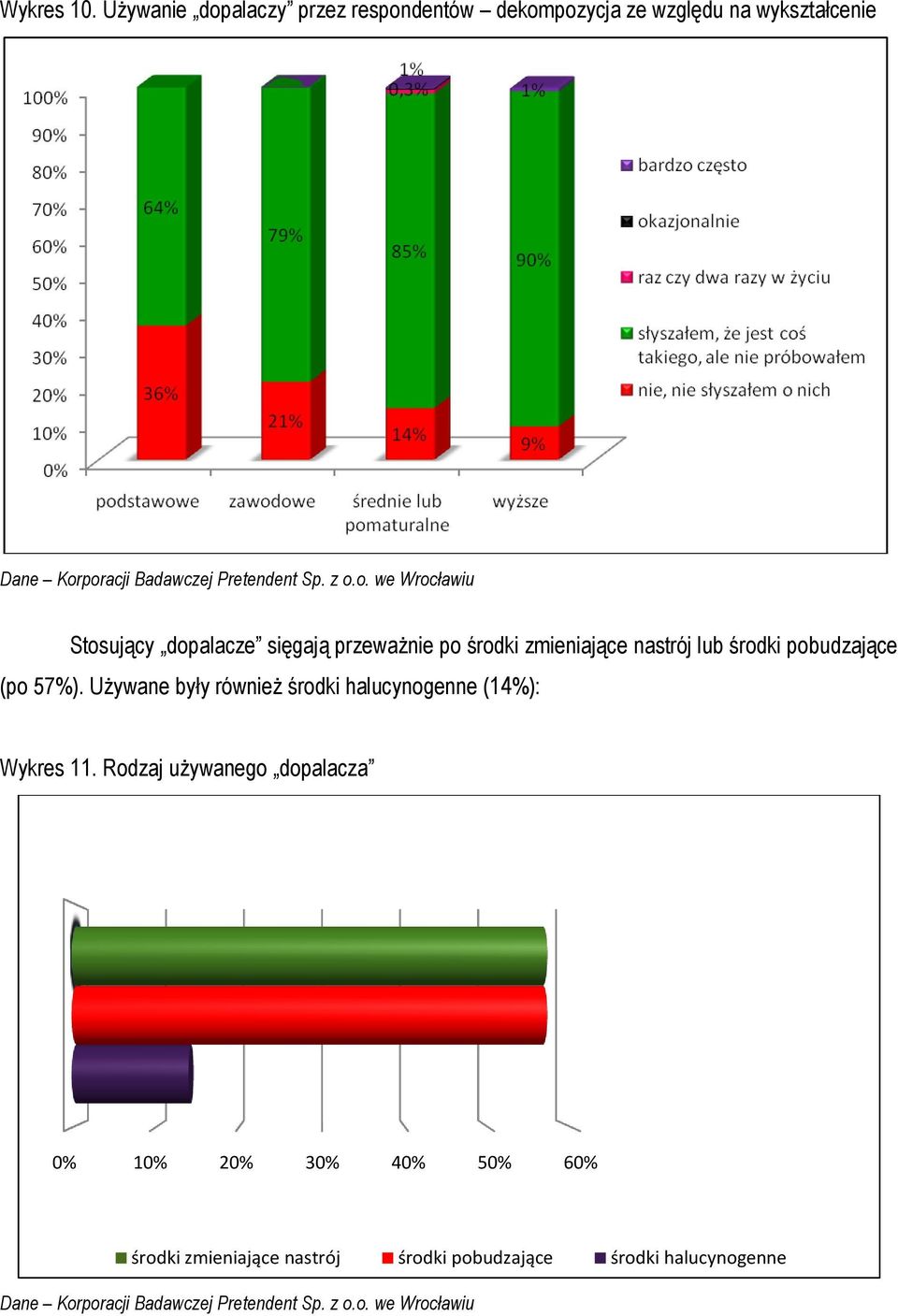 dopalacze sięgają przeważnie po środki zmieniające nastrój lub środki pobudzające (po 57%).