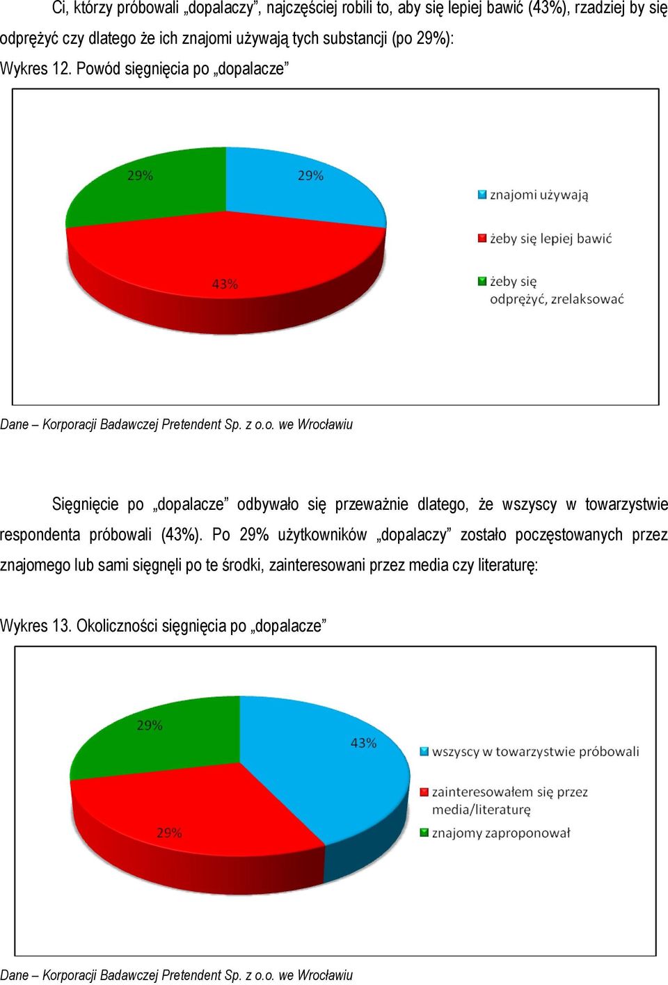 Powód sięgnięcia po dopalacze Sięgnięcie po dopalacze odbywało się przeważnie dlatego, że wszyscy w towarzystwie respondenta