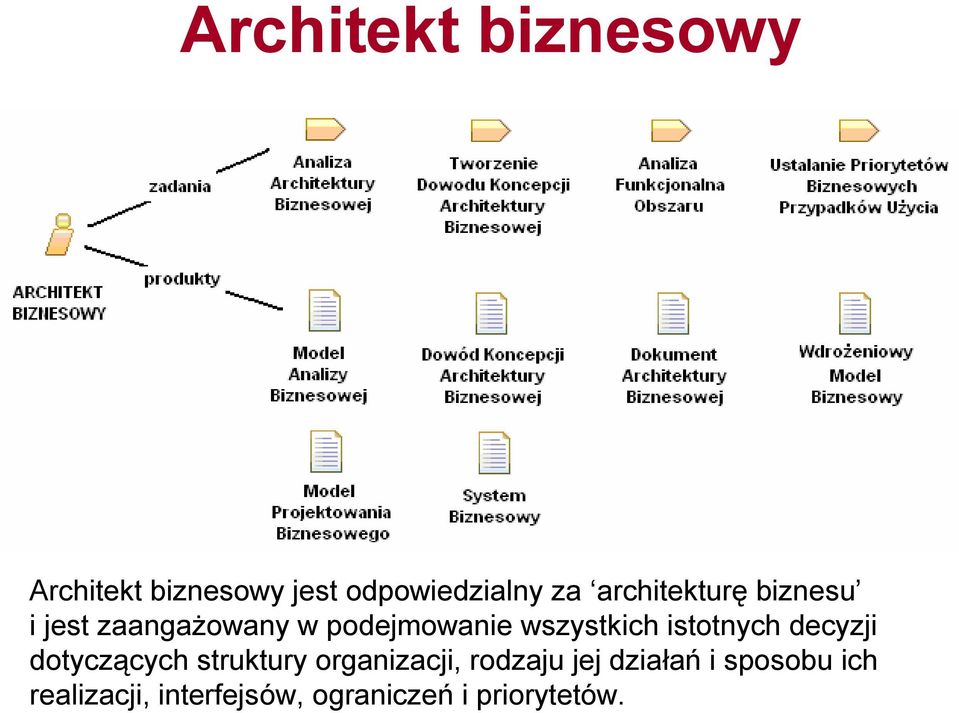 istotnych decyzji dotyczących struktury organizacji, rodzaju jej