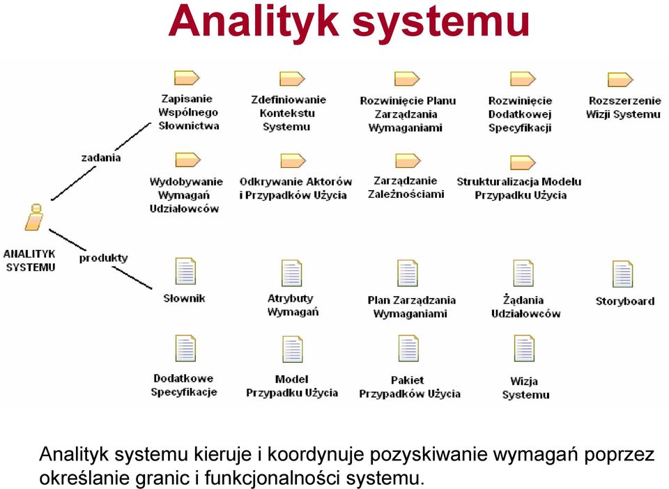 pozyskiwanie wymagań poprzez