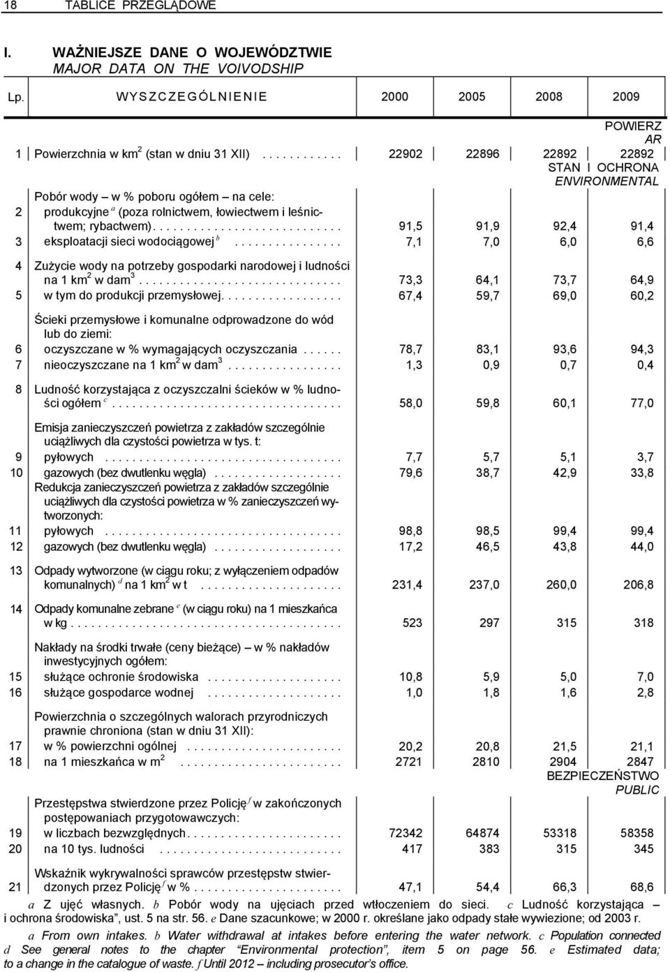 .. 91,5 91,9 92,4 91,4 3 eksploatacji sieci wodociągowej b... 7,1 7,0 6,0 6,6 4 Zużycie wody na potrzeby gospodarki narodowej i ludności na 1 km 2 w dam 3.