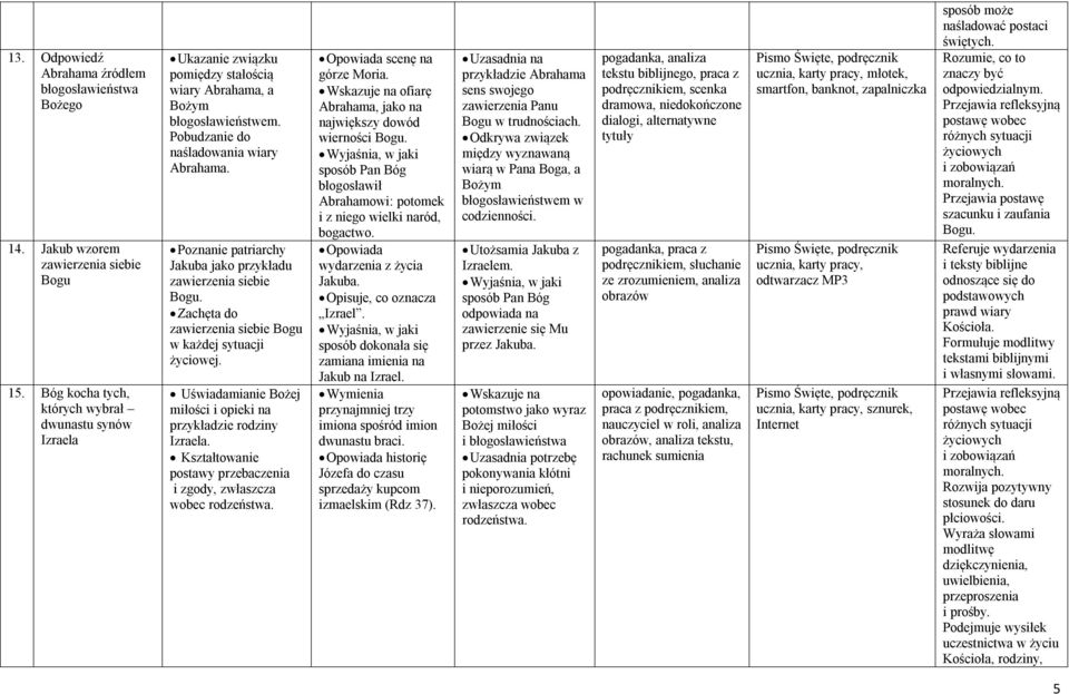 Poznanie patriarchy Jakuba jako przykładu zawierzenia siebie Zachęta do zawierzenia siebie Bogu w każdej sytuacji życiowej. Uświadamianie Bożej miłości i opieki na przykładzie rodziny Izraela.