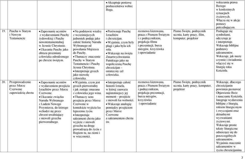 Ukazanie Paschy jako obrazu przemiany człowieka odrodzonego po chrzcie świętym. Zapoznanie uczniów z wydarzeniem przejścia Izraelitów przez Morze Czerwone.