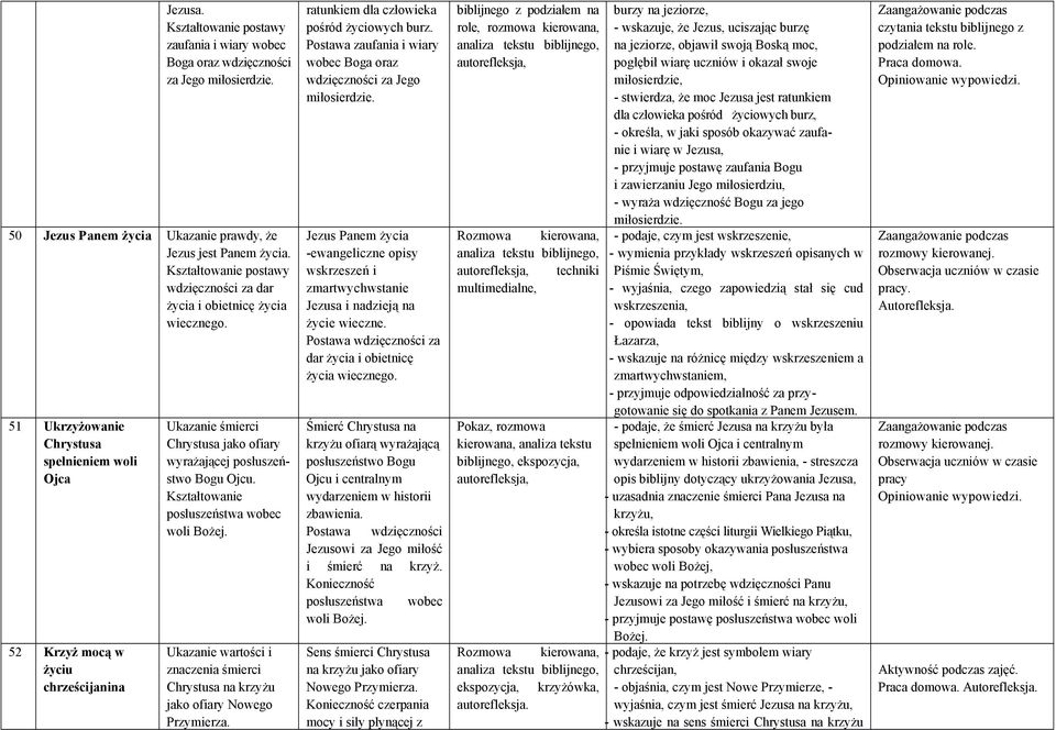 Kształtowanie posłuszeństwa wobec woli Bożej. Ukazanie wartości i znaczenia śmierci Chrystusa na krzyżu jako ofiary Nowego Przymierza. ratunkiem dla człowieka pośród życiowych burz.