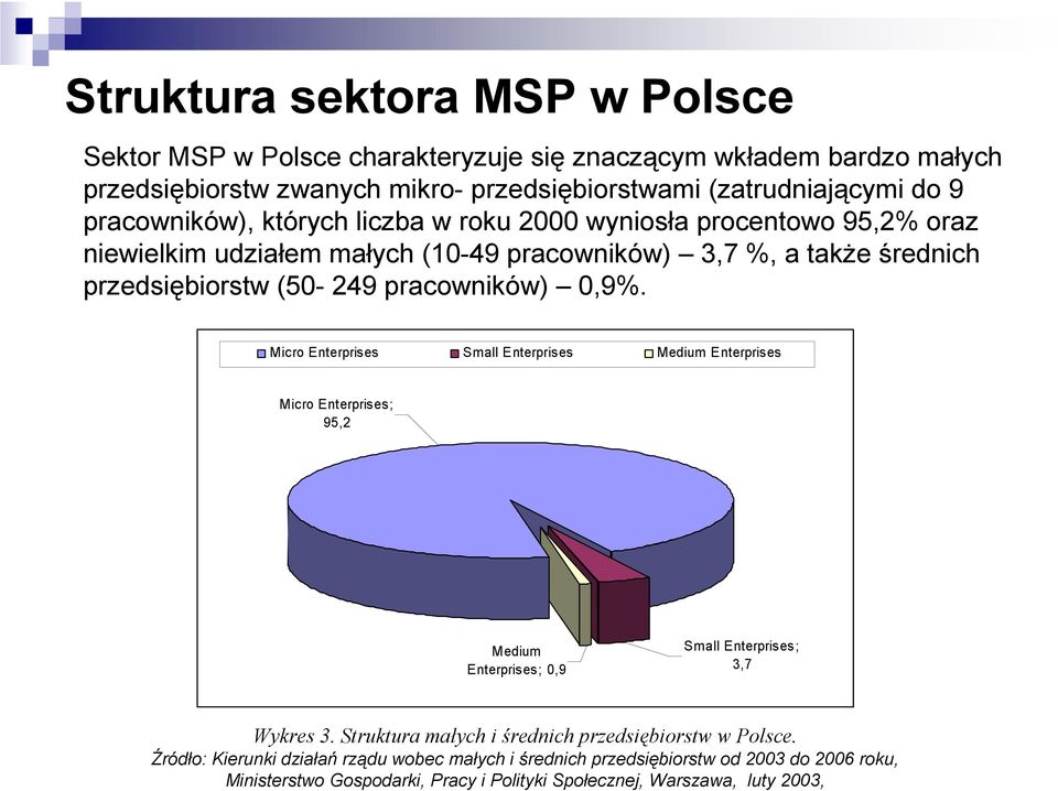 0,9%. Micro Enterprises Small Enterprises Medium Enterprises Micro Enterprises; 95,2 Medium Enterprises; 0,9 Small Enterprises; 3,7 Wykres 3.