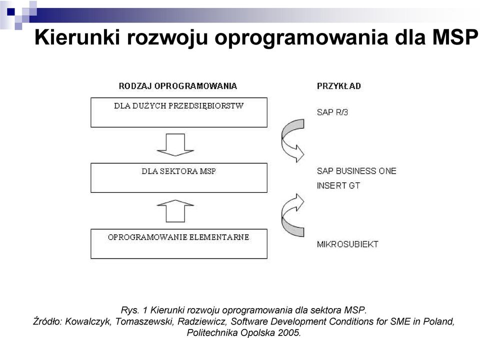 Źródło: Kowalczyk, Tomaszewski, Radziewicz, Software