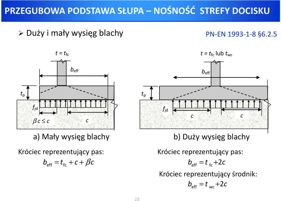 blachy b) Duży wysięg blachy Króciec reprezentujący pas: Króciec reprezentujący pas: b