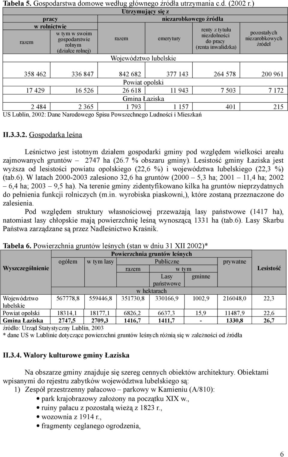 (renta inwalidzka) pozostałych niezarobkowych źródeł 358 462 336 847 842 682 377 143 264 578 200 961 Powiat opolski 17 429 16 526 26 618 11 943 7 503 7 172 Gmina Łaziska 2 484 2 365 1 793 1 157 401