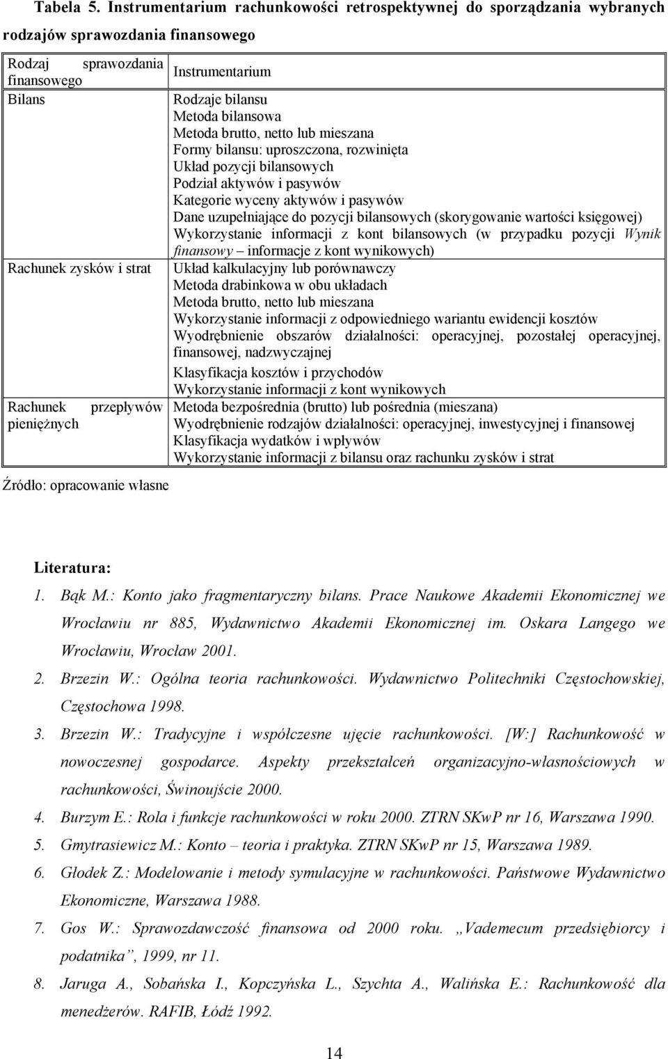 przepływów Źródło: opracowanie własne Instrumentarium Rodzaje bilansu Metoda bilansowa Metoda brutto, netto lub mieszana Formy bilansu: uproszczona, rozwinięta Układ pozycji bilansowych Podział