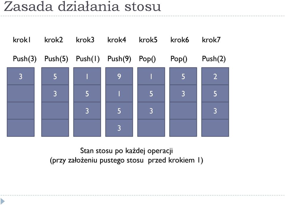 Push(2) 3 5 1 9 1 5 2 3 5 1 5 3 5 3 5 3 3 3 Stan stosu po