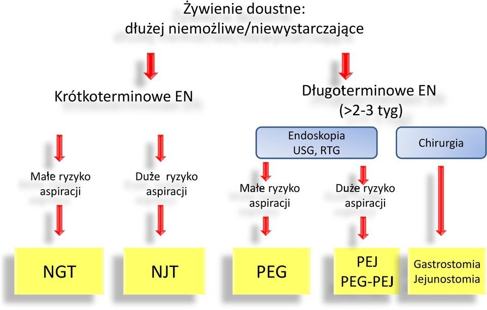 RTG Chirurgia Małe ryzyko aspiracji Duże ryzyko aspiracji Małe