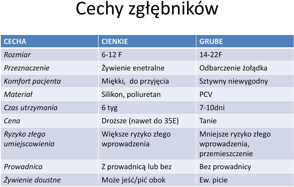 7-10dni Cena Droższe (nawet do 35E) Tanie Ryzyko złego umiejscowienia Większe ryzyko złego wprowadzenia Mniejsze