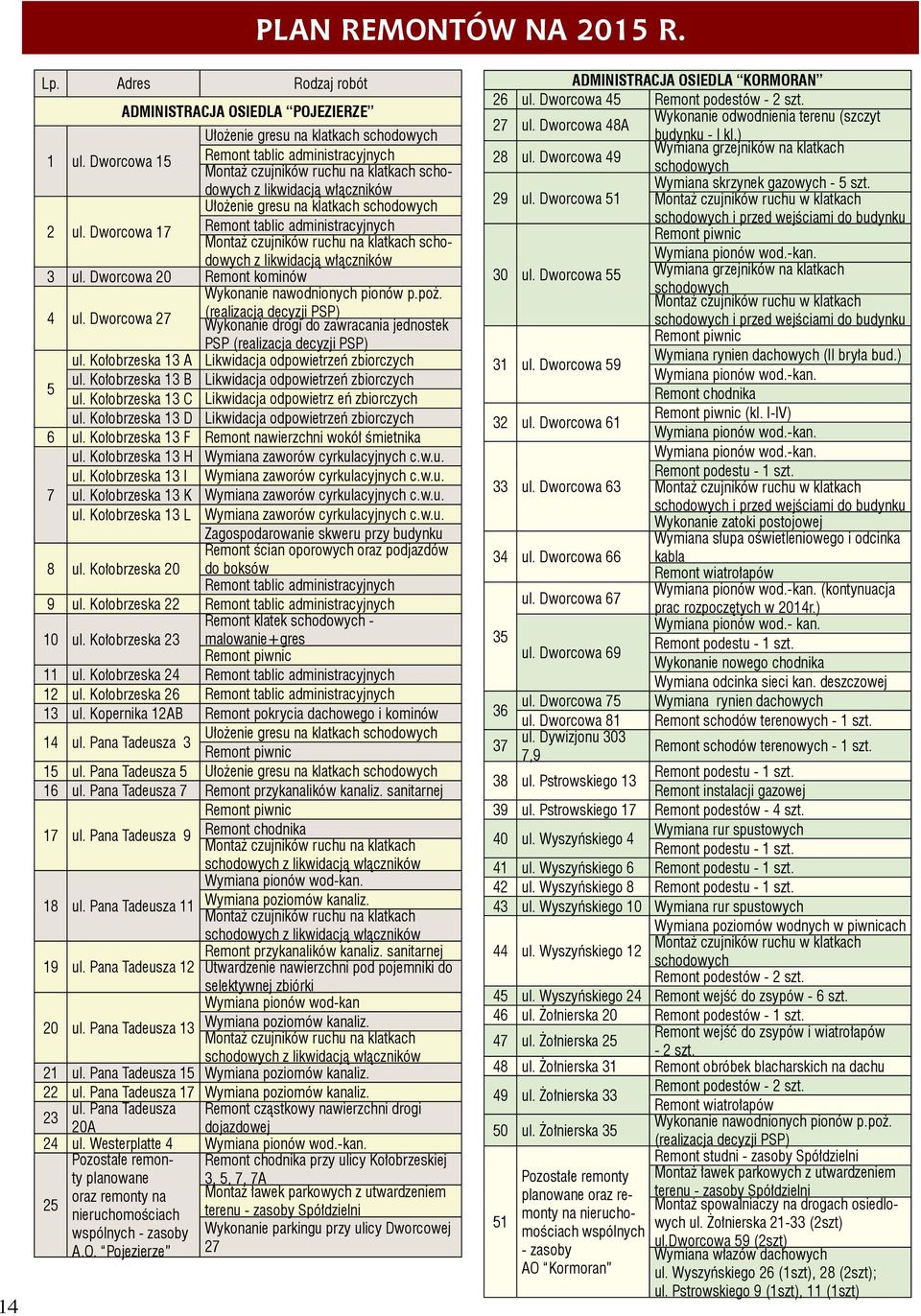 Dworcowa 17 Remont tablic administracyjnych Montaż czujników ruchu na klatkach schodowych z likwidacją włączników 3 ul. Dworcowa 20 Remont kominów 4 ul. Dworcowa 27 Wykonanie nawodnionych pionów p.