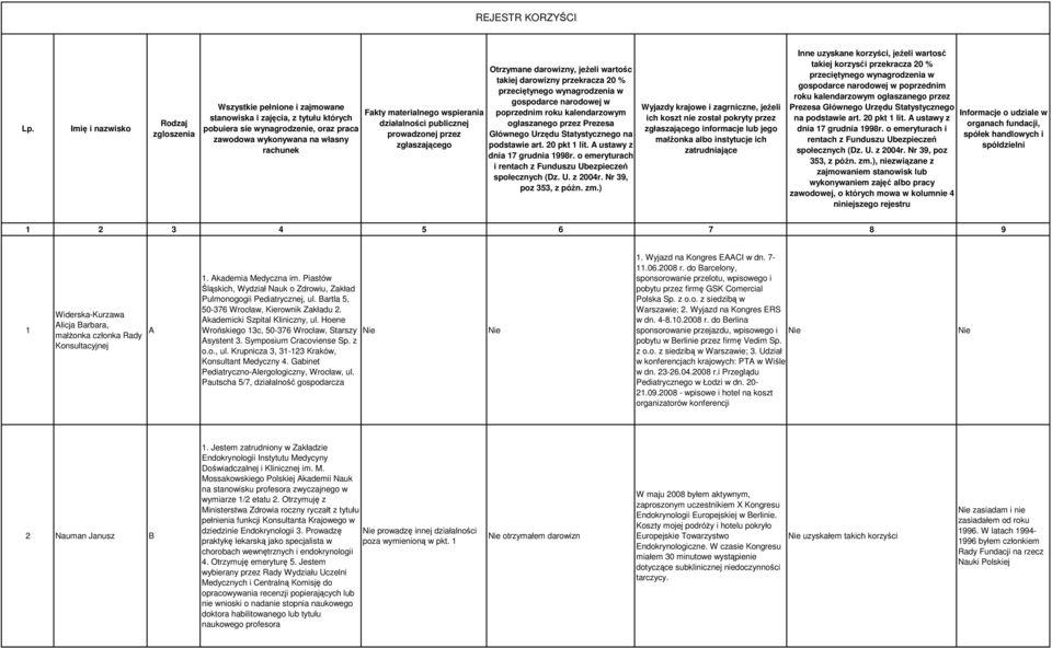 materialnego wspierania działalności publicznej prowadzonej przez zgłaszającego Otrzymane darowizny, jeżeli wartośc takiej darowizny przekracza 20 % przeciętynego wynagrodzenia w gospodarce narodowej