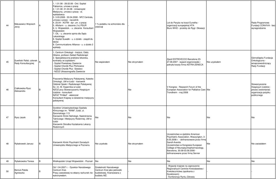 zlecenie opinia dla Sądu Lekarskiego 8. Szpital Suwałki - u. o dzieło - zespół ds. leków 9. Communications lliance - u.