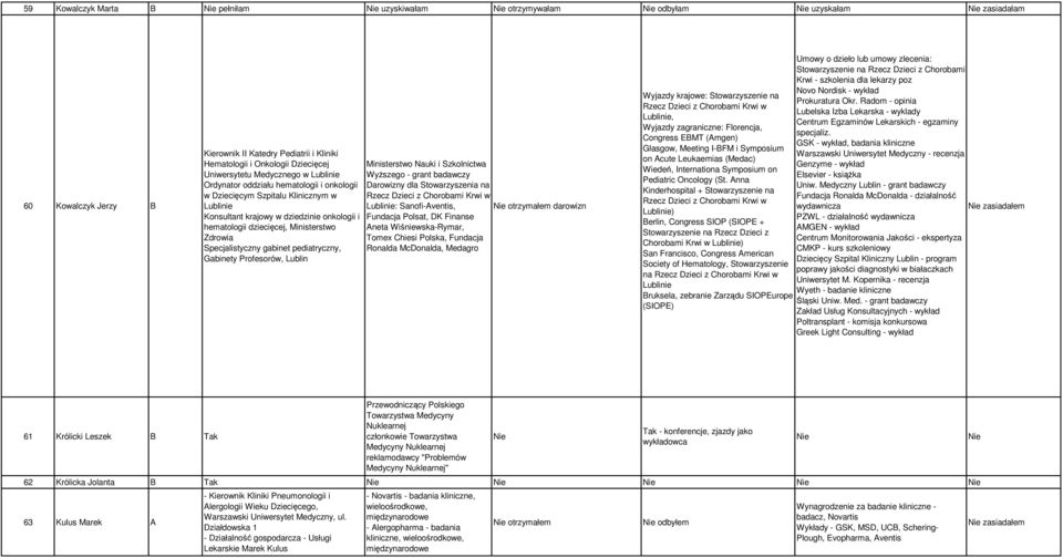 Specjalistyczny gabinet pediatryczny, Gabinety Profesorów, Lublin Ministerstwo Nauki i Szkolnictwa Wyższego - grant badawczy Darowizny dla Stowarzyszenia na Rzecz Dzieci z Chorobami Krwi w Lublinie: