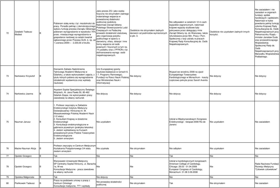 Jako prezes ZG i jako osoba fizyczna nie otrzymałem żadnego materialnego wsparcia w prowadzonej diałalności publicznej osobiście.