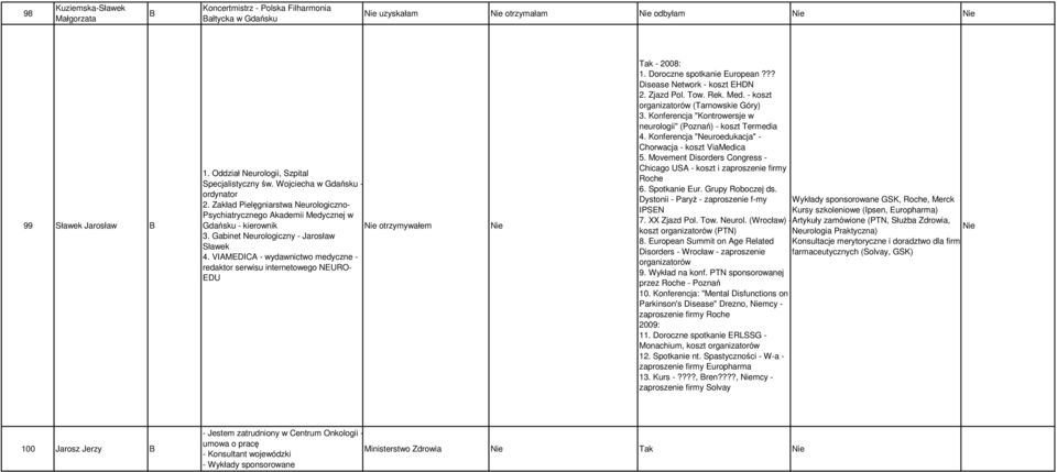 VIMEDIC - wydawnictwo medyczne - redaktor serwisu internetowego NEURO- EDU Tak - 2008: 1. Doroczne spotkanie European??? Disease Network - koszt EHDN 2. Zjazd Pol. Tow. Rek. Med.