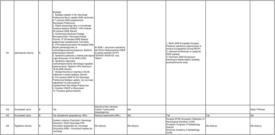 Konferencja Naukowa Postępy Neuropsychiatrii i Neuropsychologii Poznań, 27-28 listopad 2008 Zespoły padaczkowe (wydawnictwo Termedia) 4.