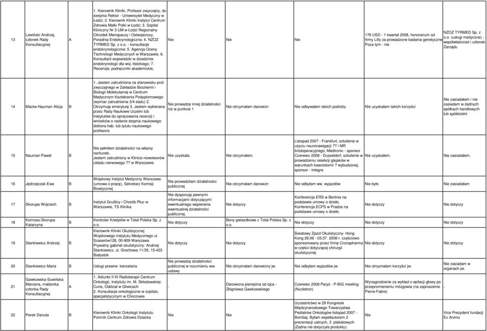 gencja Oceny Technologii Medycznych w Warszawie, 6. Konsultant wojewódzki w dziedzinie endokrynologii dla woj. łódzkiego; 7. Recenzje, podręczniki akademickie, NZOZ TYRMED Sp.