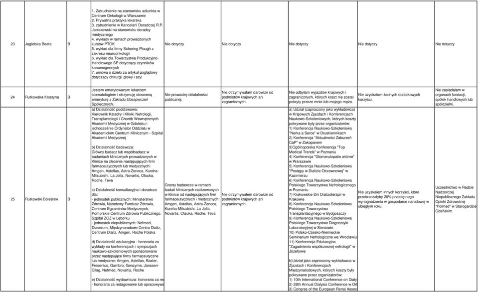 umowa o dzieło za artykuł poglądowy dotyczący chirurgii głowy i szyi 24 Rutkowska Krystyna B 25 Rutkowski Bolesław B Jestem emerytowanym lekarzem stomatologiem i otrzymuję stosowną emeryturę z