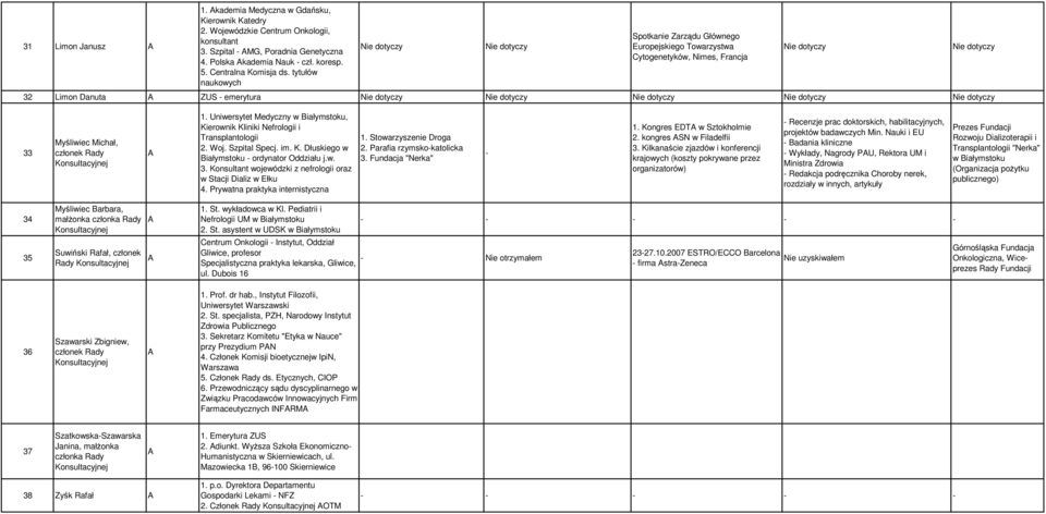 Uniwersytet Medyczny w Białymstoku, Kierownik Kliniki Nefrologii i Transplantologii 2. Woj. Szpital Specj. im. K. Dłuskiego w Białymstoku - ordynator Oddziału j.w. 3.