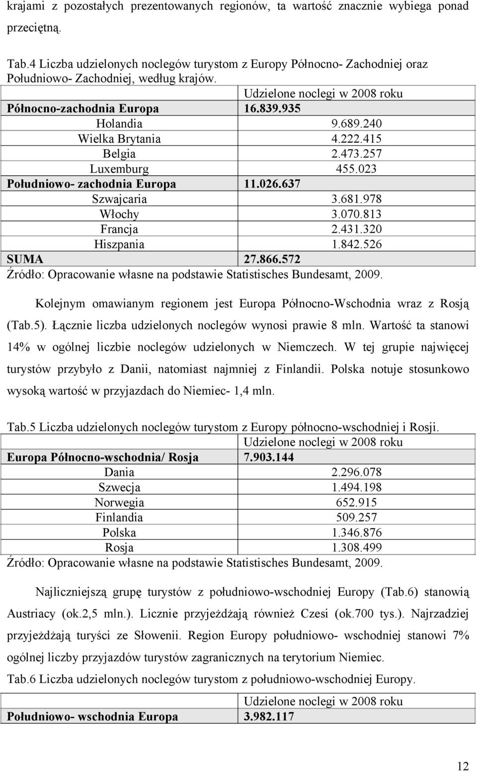 240 Wielka Brytania 4.222.415 Belgia 2.473.257 Luxemburg 455.023 Południowo- zachodnia Europa 11.026.637 Szwajcaria 3.681.978 Włochy 3.070.813 Francja 2.431.320 Hiszpania 1.842.526 SUMA 27.866.