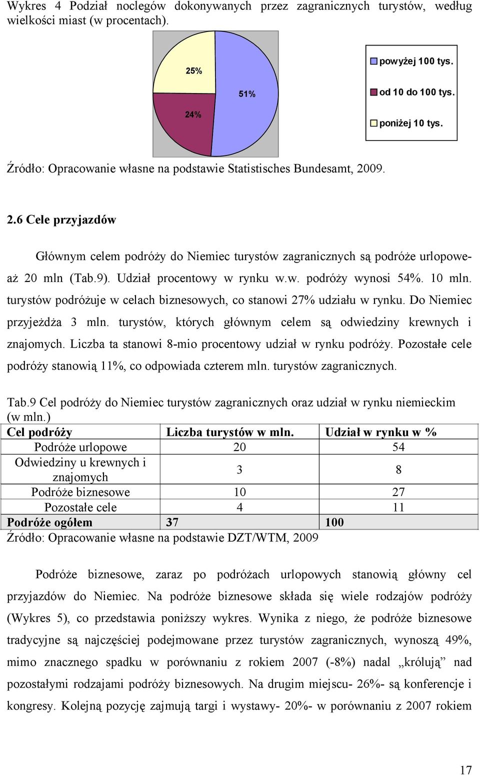 Udział procentowy w rynku w.w. podróży wynosi 54%. 10 mln. turystów podróżuje w celach biznesowych, co stanowi 27% udziału w rynku. Do Niemiec przyjeżdża 3 mln.