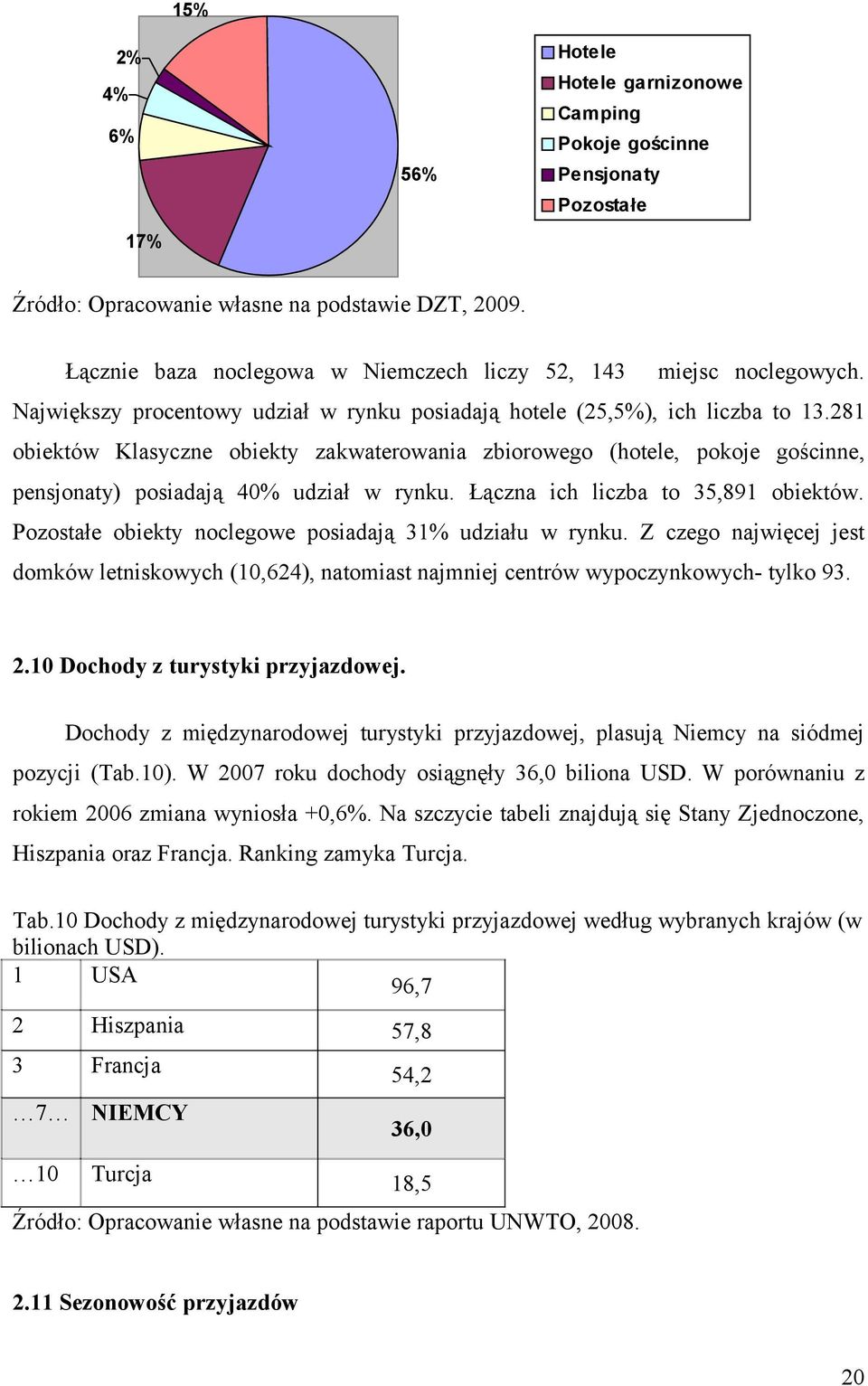 281 obiektów Klasyczne obiekty zakwaterowania zbiorowego (hotele, pokoje gościnne, pensjonaty) posiadają 40% udział w rynku. Łączna ich liczba to 35,891 obiektów.