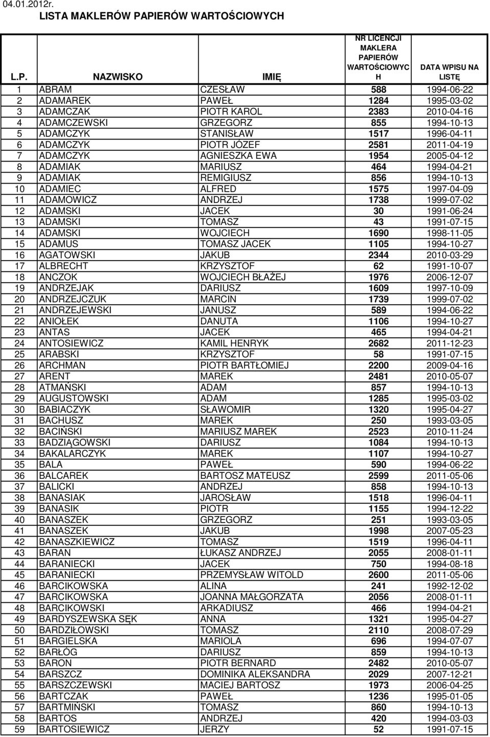 2010-04-16 4 ADAMCZEWSKI GRZEGORZ 855 1994-10-13 5 ADAMCZYK STANISŁAW 1517 1996-04-11 6 ADAMCZYK PIOTR JÓZEF 2581 2011-04-19 7 ADAMCZYK AGNIESZKA EWA 1954 2005-04-12 8 ADAMIAK MARIUSZ 464 1994-04-21
