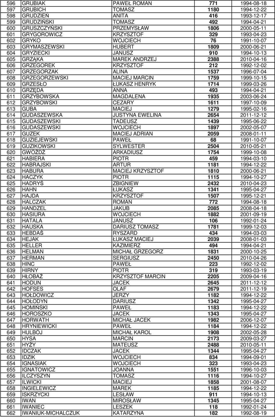 GRZEGOREK KRZYSZTOF 212 1992-12-02 607 GRZEGORZAK ALINA 1537 1996-07-04 608 GRZEGORZEWSKI MACIEJ MARCIN 1759 1999-10-15 609 GRZESŁO ŁUKASZ HENRYK 1714 1999-03-26 610 GRZĘDA ANNA 493 1994-04-21 611