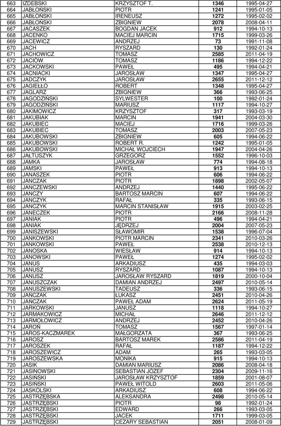 1715 1999-03-26 669 JACEWICZ ANDRZEJ 73 1991-11-08 670 JACH RYSZARD 130 1992-01-24 671 JACHOWICZ TOMASZ 2585 2011-04-19 672 JACIÓW TOMASZ 1186 1994-12-22 673 JACKOWSKI PAWEŁ 495 1994-04-21 674