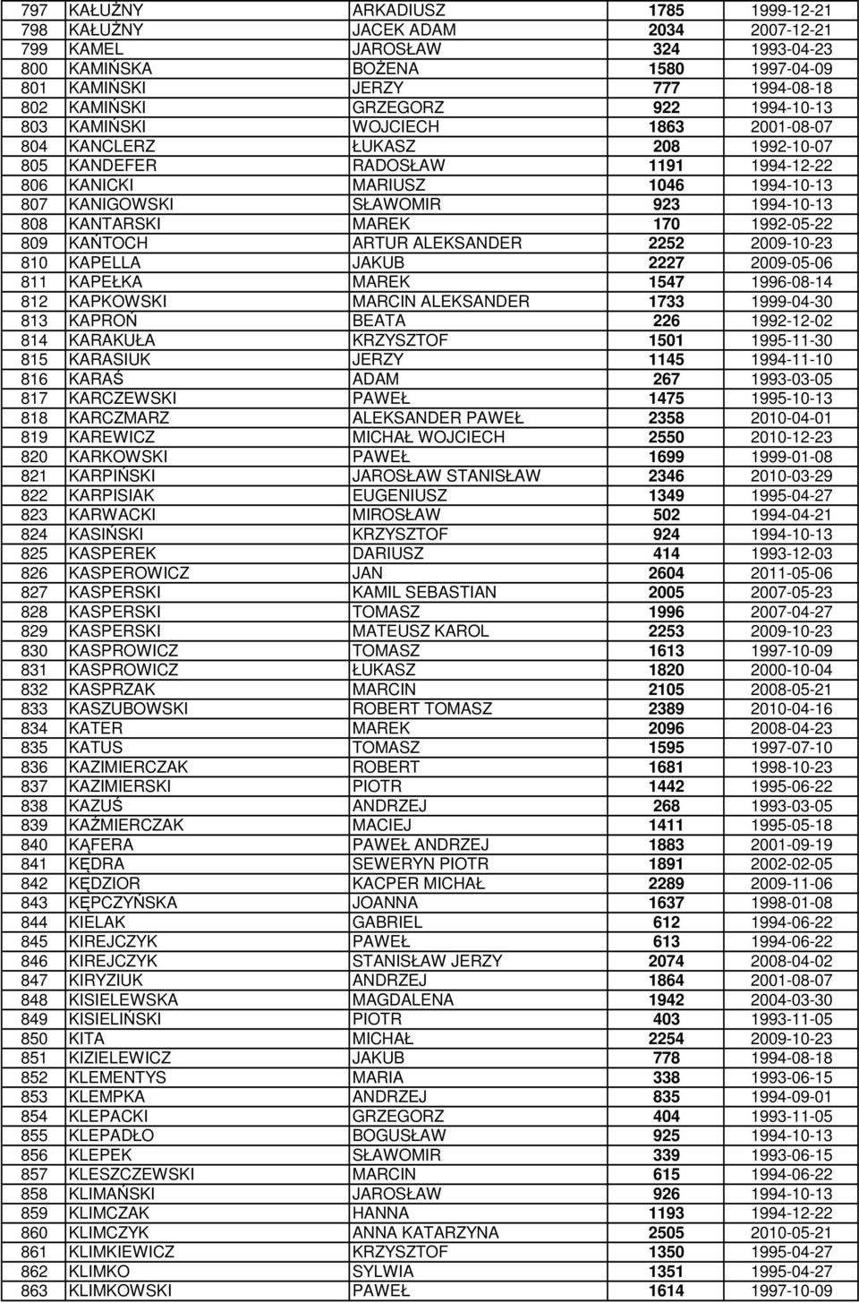 1994-10-13 808 KANTARSKI MAREK 170 1992-05-22 809 KAŃTOCH ARTUR ALEKSANDER 2252 2009-10-23 810 KAPELLA JAKUB 2227 2009-05-06 811 KAPEŁKA MAREK 1547 1996-08-14 812 KAPKOWSKI MARCIN ALEKSANDER 1733