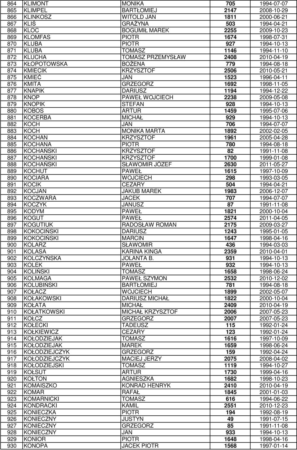 2010-05-21 875 KMIEĆ JAN 1523 1996-04-11 876 KMITA GRZEGORZ 1692 1998-11-05 877 KNAPIK DARIUSZ 1194 1994-12-22 878 KNOP PAWEŁ WOJCIECH 2238 2009-05-08 879 KNOPIK STEFAN 928 1994-10-13 880 KOBOS ARTUR