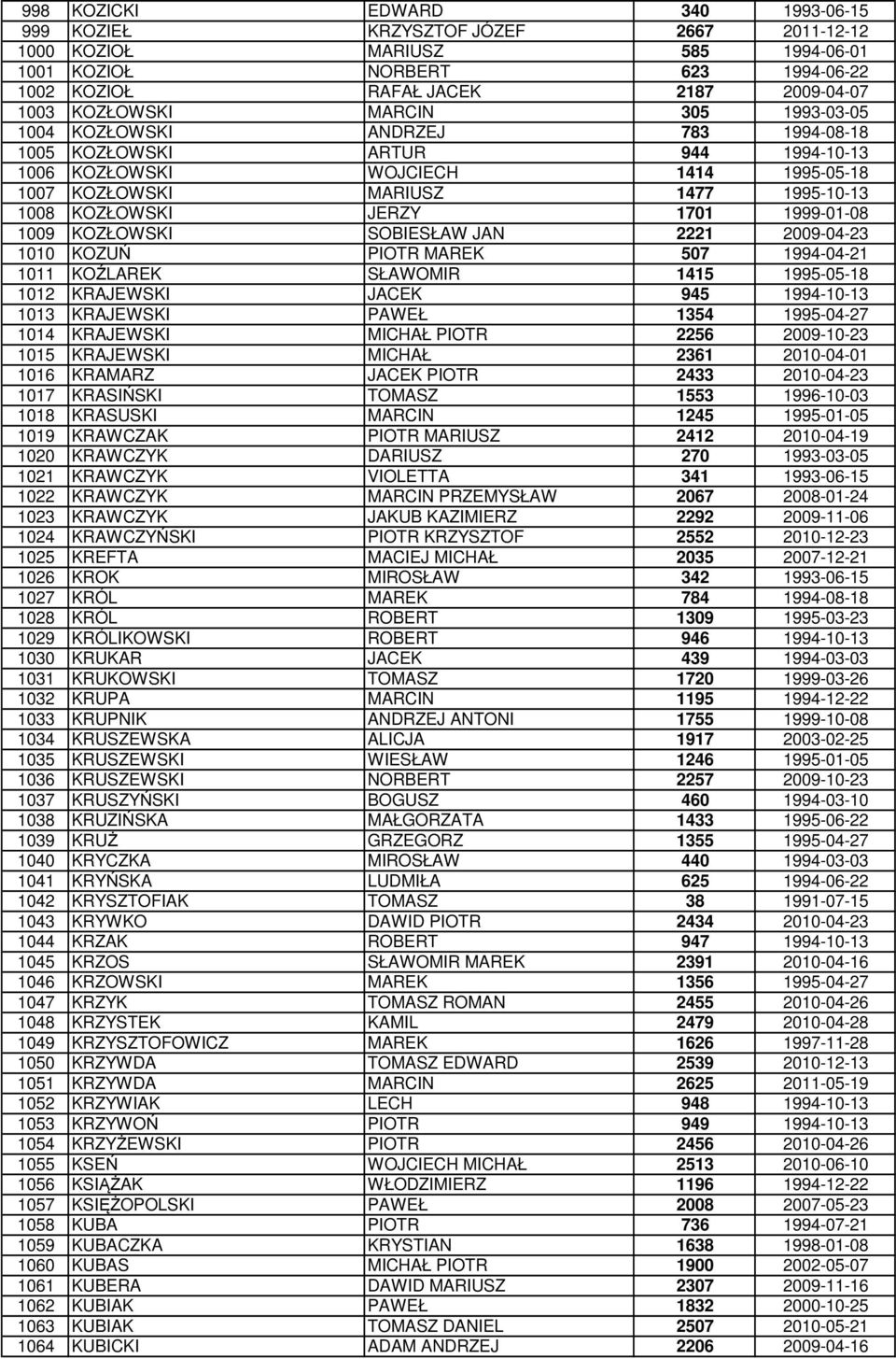 JERZY 1701 1999-01-08 1009 KOZŁOWSKI SOBIESŁAW JAN 2221 2009-04-23 1010 KOZUŃ PIOTR MAREK 507 1994-04-21 1011 KOŹLAREK SŁAWOMIR 1415 1995-05-18 1012 KRAJEWSKI JACEK 945 1994-10-13 1013 KRAJEWSKI