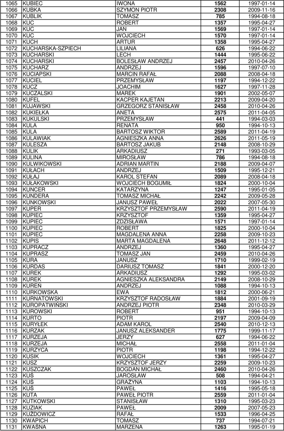 1997-07-10 1076 KUCIAPSKI MARCIN RAFAŁ 2088 2008-04-18 1077 KUCIEL PRZEMYSŁAW 1197 1994-12-22 1078 KUCZ JOACHIM 1627 1997-11-28 1079 KUCZALSKI MAREK 1901 2002-05-07 1080 KUFEL KACPER KAJETAN 2213