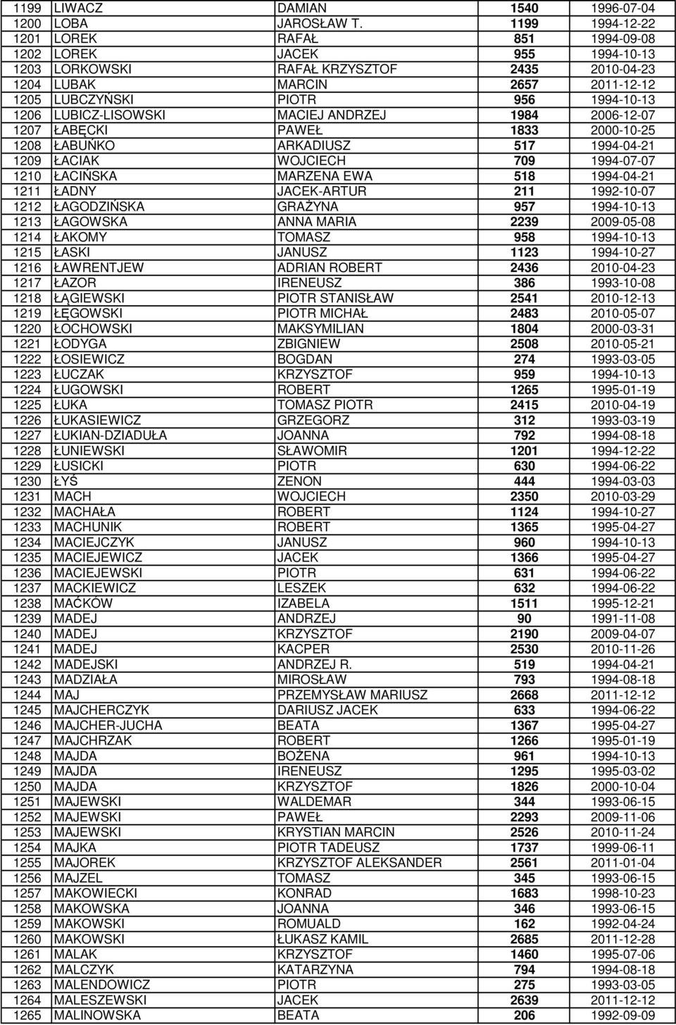 1206 LUBICZ-LISOWSKI MACIEJ ANDRZEJ 1984 2006-12-07 1207 ŁABĘCKI PAWEŁ 1833 2000-10-25 1208 ŁABUŃKO ARKADIUSZ 517 1994-04-21 1209 ŁACIAK WOJCIECH 709 1994-07-07 1210 ŁACIŃSKA MARZENA EWA 518