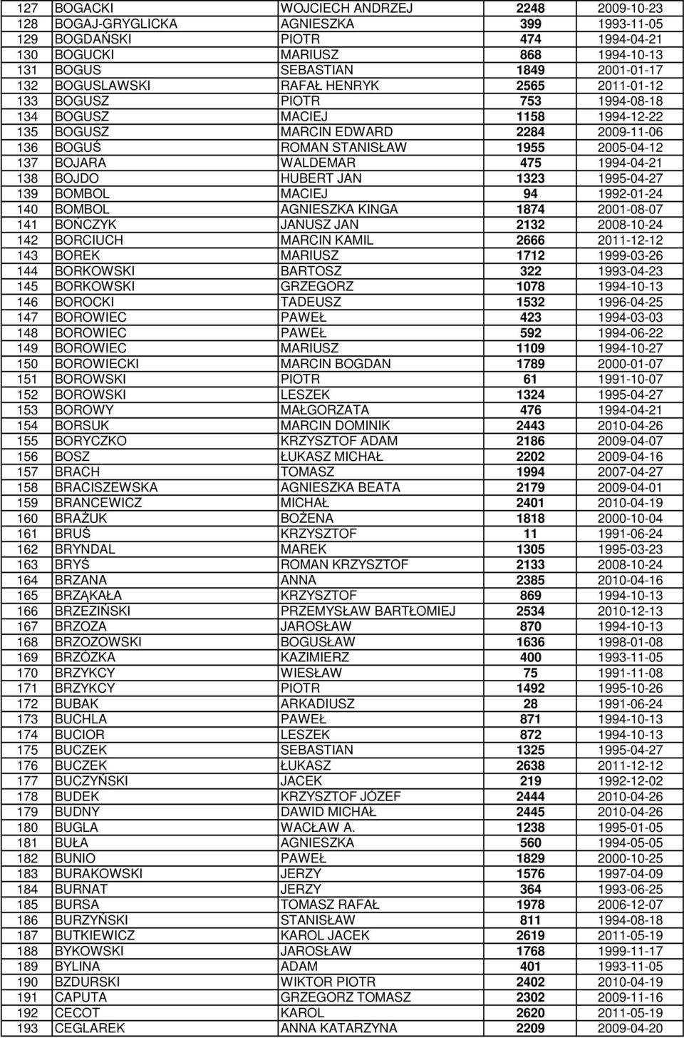 BOJARA WALDEMAR 475 1994-04-21 138 BOJDO HUBERT JAN 1323 1995-04-27 139 BOMBOL MACIEJ 94 1992-01-24 140 BOMBOL AGNIESZKA KINGA 1874 2001-08-07 141 BOŃCZYK JANUSZ JAN 2132 2008-10-24 142 BORCIUCH