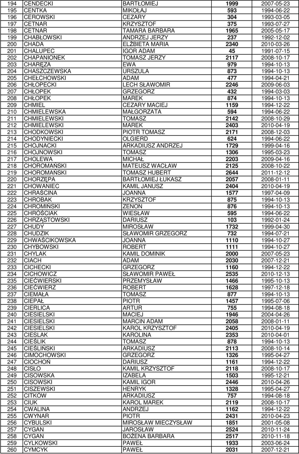 CHASZCZEWSKA URSZULA 873 1994-10-13 205 CHEŁCHOWSKI ADAM 477 1994-04-21 206 CHŁOPECKI LECH SŁAWOMIR 2246 2009-06-03 207 CHŁOPEK GRZEGORZ 432 1994-03-03 208 CHŁOPEK MAREK 874 1994-10-13 209 CHMIEL
