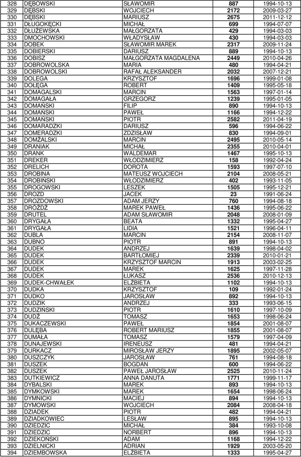 DOBROWOLSKI RAFAŁ ALEKSANDER 2032 2007-12-21 339 DOLEGA KRZYSZTOF 1696 1999-01-08 340 DOŁĘGA ROBERT 1409 1995-05-18 341 DOMAGALSKI MARCIN 1563 1997-01-14 342 DOMAGAŁA GRZEGORZ 1239 1995-01-05 343