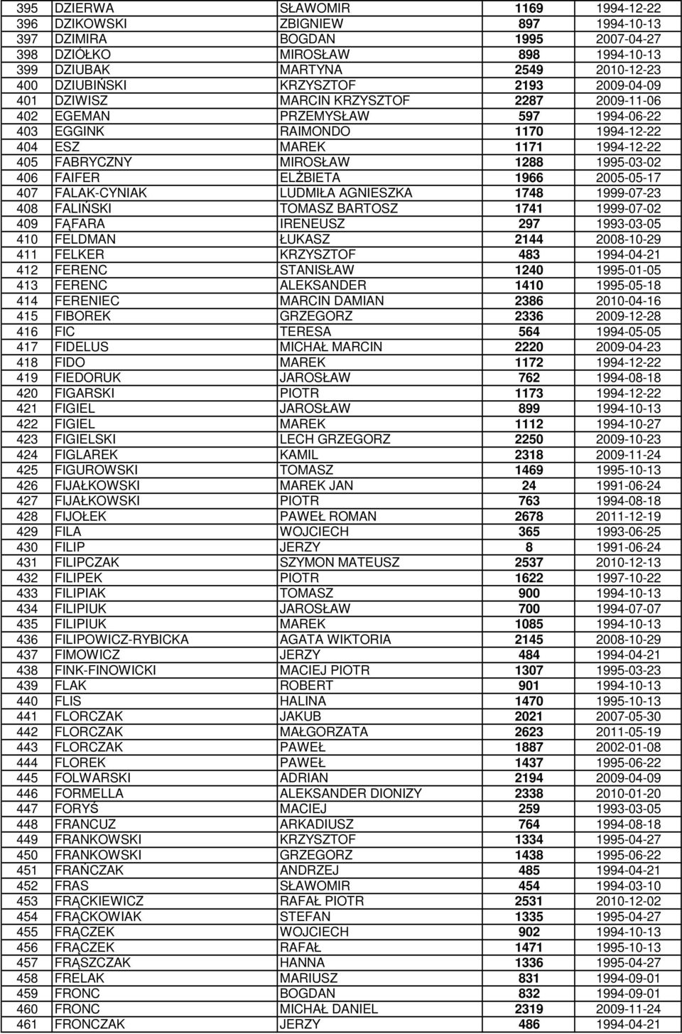 1288 1995-03-02 406 FAIFER ELŻBIETA 1966 2005-05-17 407 FALAK-CYNIAK LUDMIŁA AGNIESZKA 1748 1999-07-23 408 FALIŃSKI TOMASZ BARTOSZ 1741 1999-07-02 409 FĄFARA IRENEUSZ 297 1993-03-05 410 FELDMAN