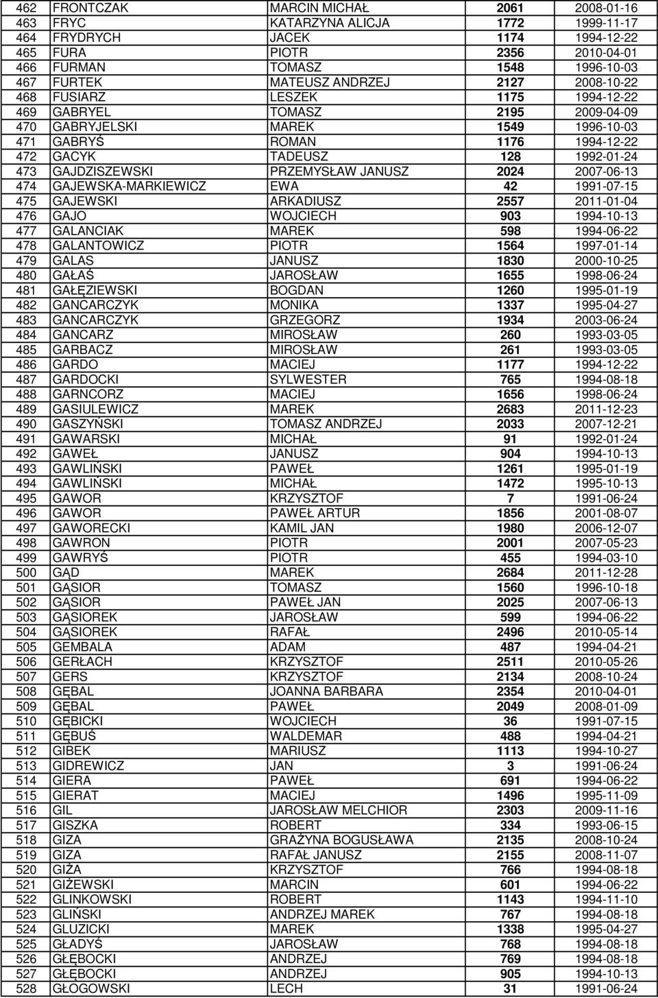 1992-01-24 473 GAJDZISZEWSKI PRZEMYSŁAW JANUSZ 2024 2007-06-13 474 GAJEWSKA-MARKIEWICZ EWA 42 1991-07-15 475 GAJEWSKI ARKADIUSZ 2557 2011-01-04 476 GAJO WOJCIECH 903 1994-10-13 477 GALANCIAK MAREK