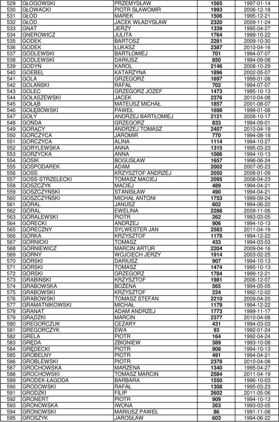 2008-10-29 540 GOEBEL KATARZYNA 1896 2002-05-07 541 GOLA GRZEGORZ 1697 1999-01-08 542 GOLAŃSKI RAFAŁ 702 1994-07-07 543 GOLEC GRZEGORZ JÓZEF 1473 1995-10-13 544 GOŁASZEWSKI JACEK 2376 2010-04-08 545