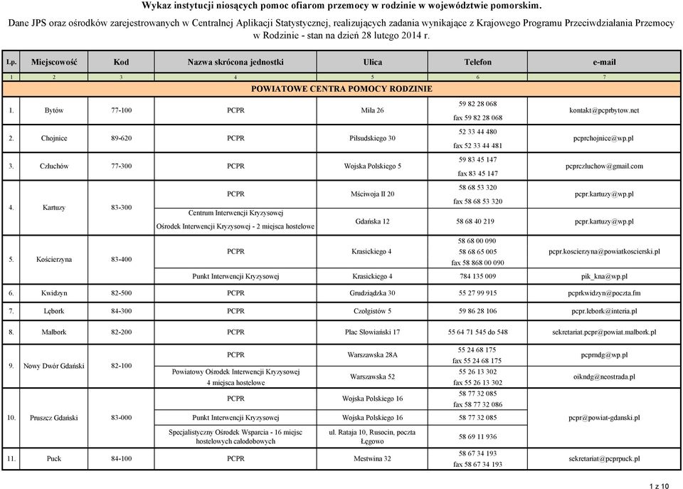 r. Lp. Miejscowość Kod Nazwa skrócona jednostki Ulica Telefon e-mail 1 2 3 4 5 6 7 POWIATOWE CENTRA POMOCY RODZINIE 59 82 28 068 1. Bytów 77-100 Miła 26 kontakt@pcprbytow.