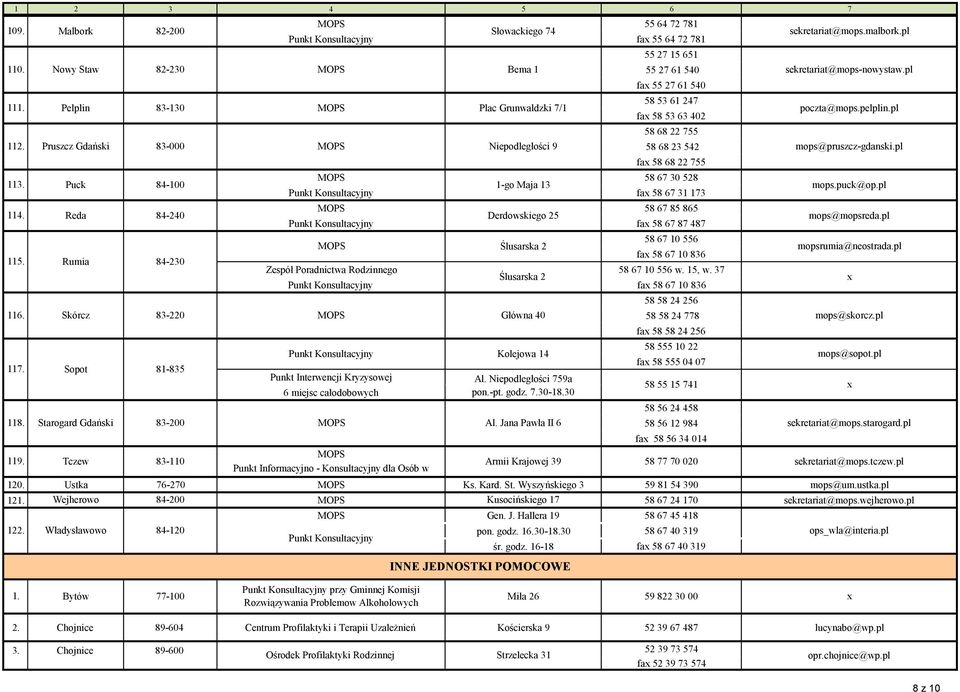 Puck 84-100 1-go Maja 13 mops.puck@op.pl fa 58 67 31 173 MOPS 58 67 85 865 114. Reda 84-240 Derdowskiego 25 mops@mopsreda.pl fa 58 67 87 487 115.
